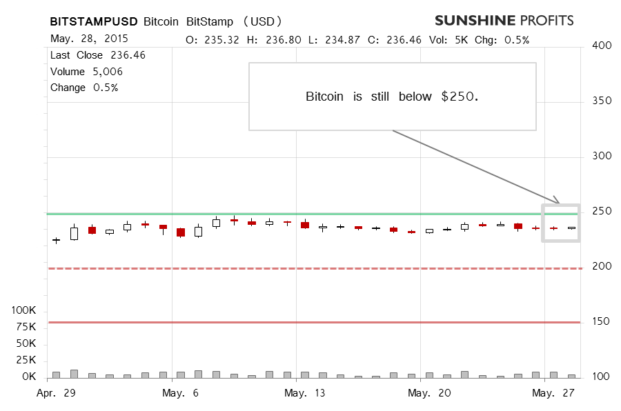 Bitcoin chart BitStamp