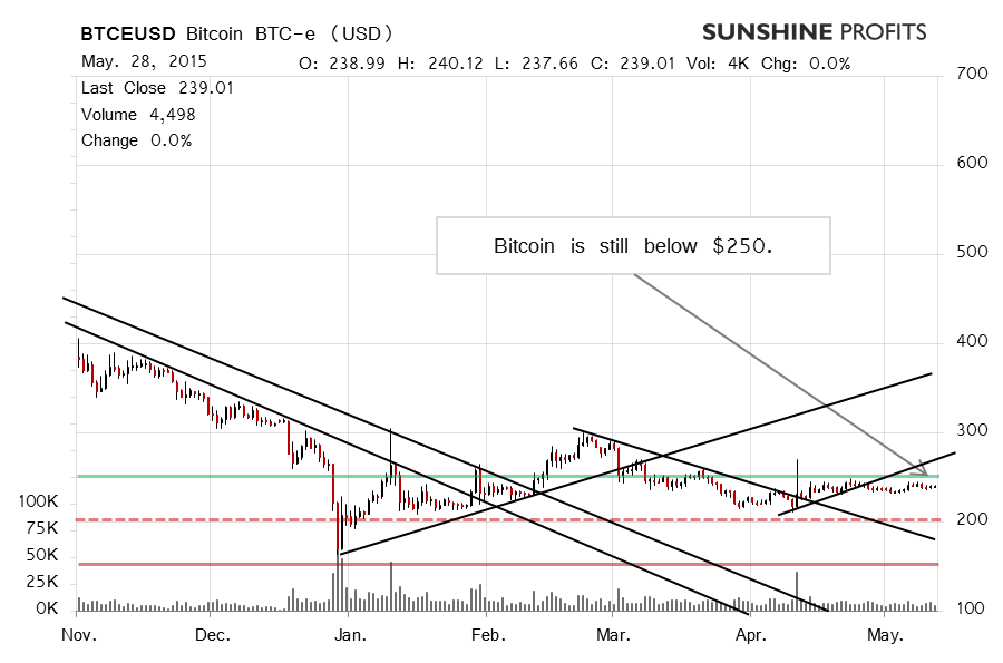 Bitcoin chart BTC-e