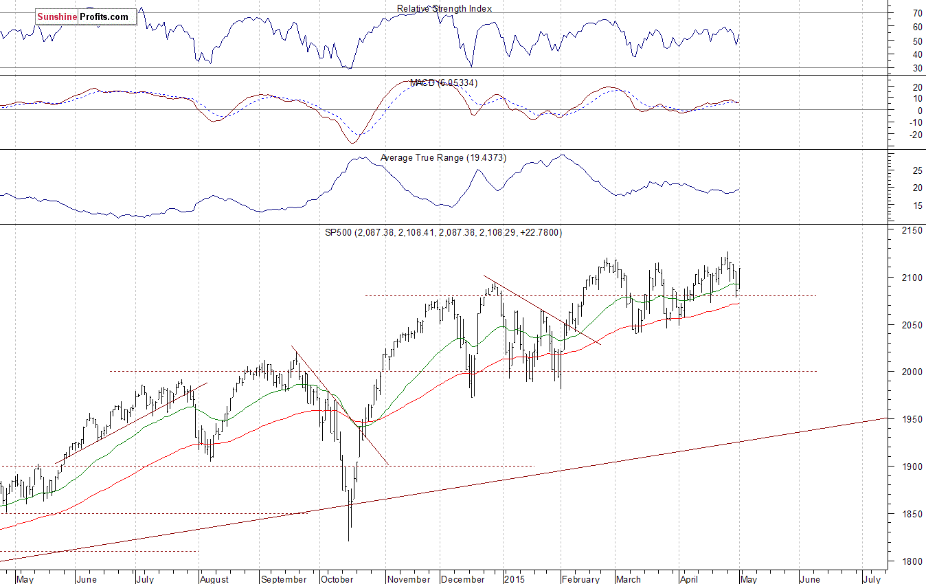 Daily S&P 500 index chart - SPX, Large Cap Index