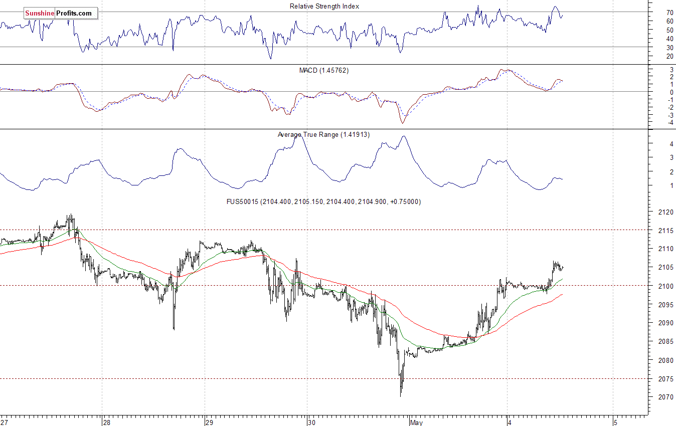 S&P500 futures contract - S&P 500 index chart - SPX