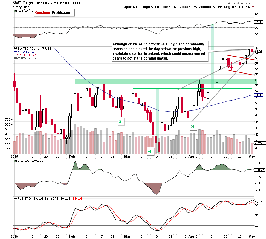 WTIC - the daily chart