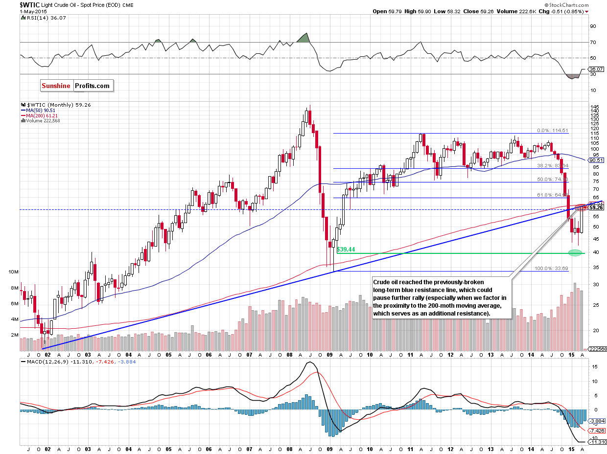 WTIC - the monthly chart