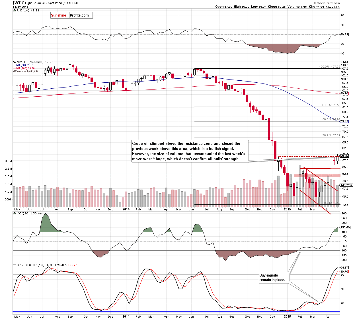 WTIC - the weekly chart