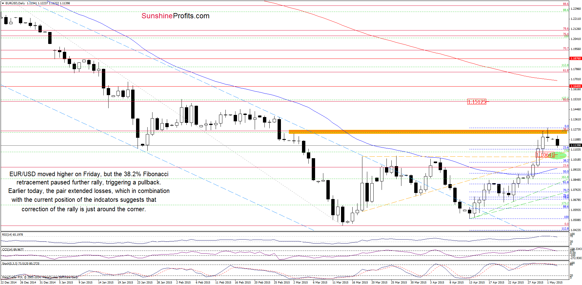 Forex Trading Alert: EUR/USD Reverses | Sunshine Profits