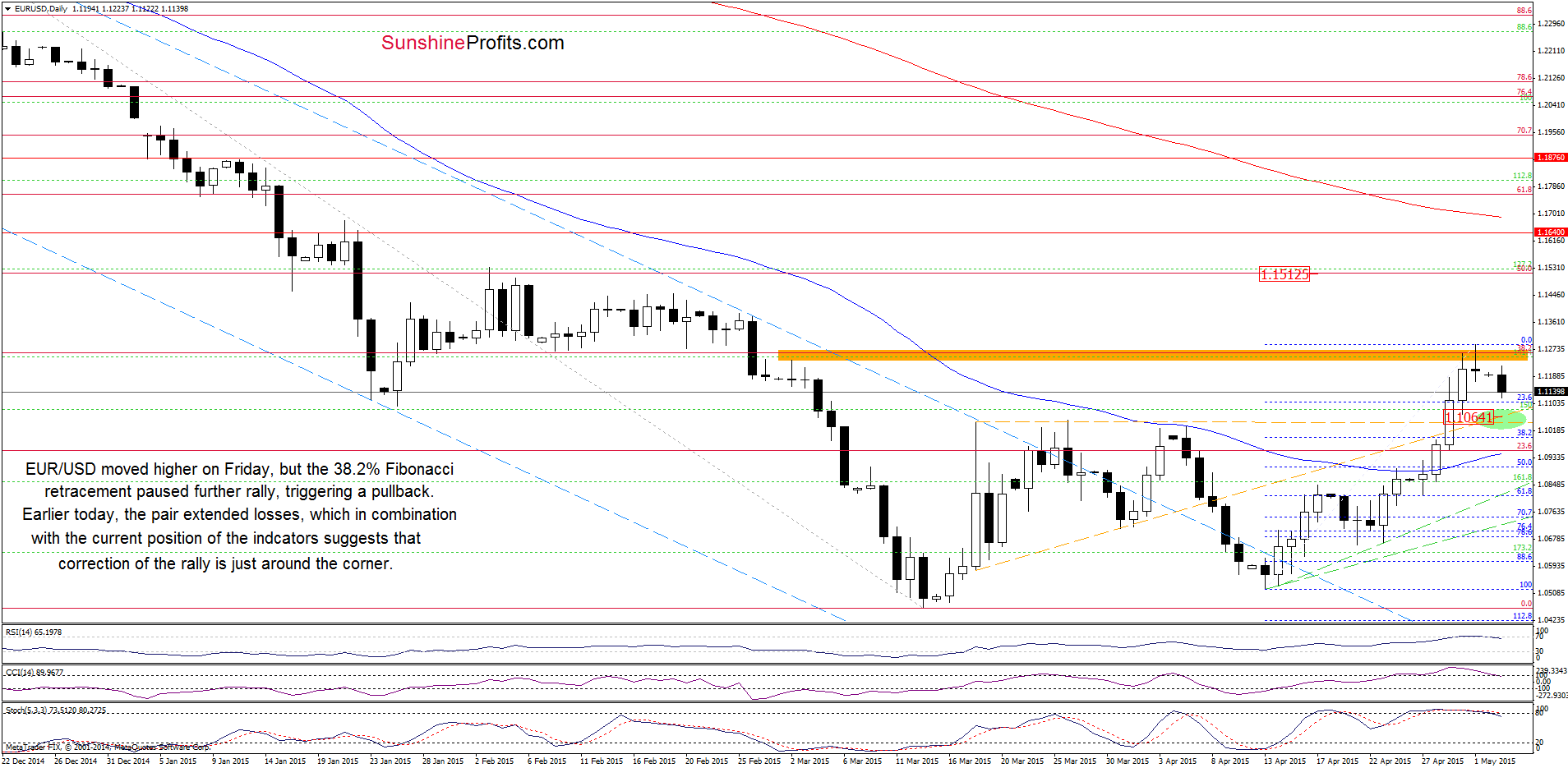 EUR/USD - the daily chart