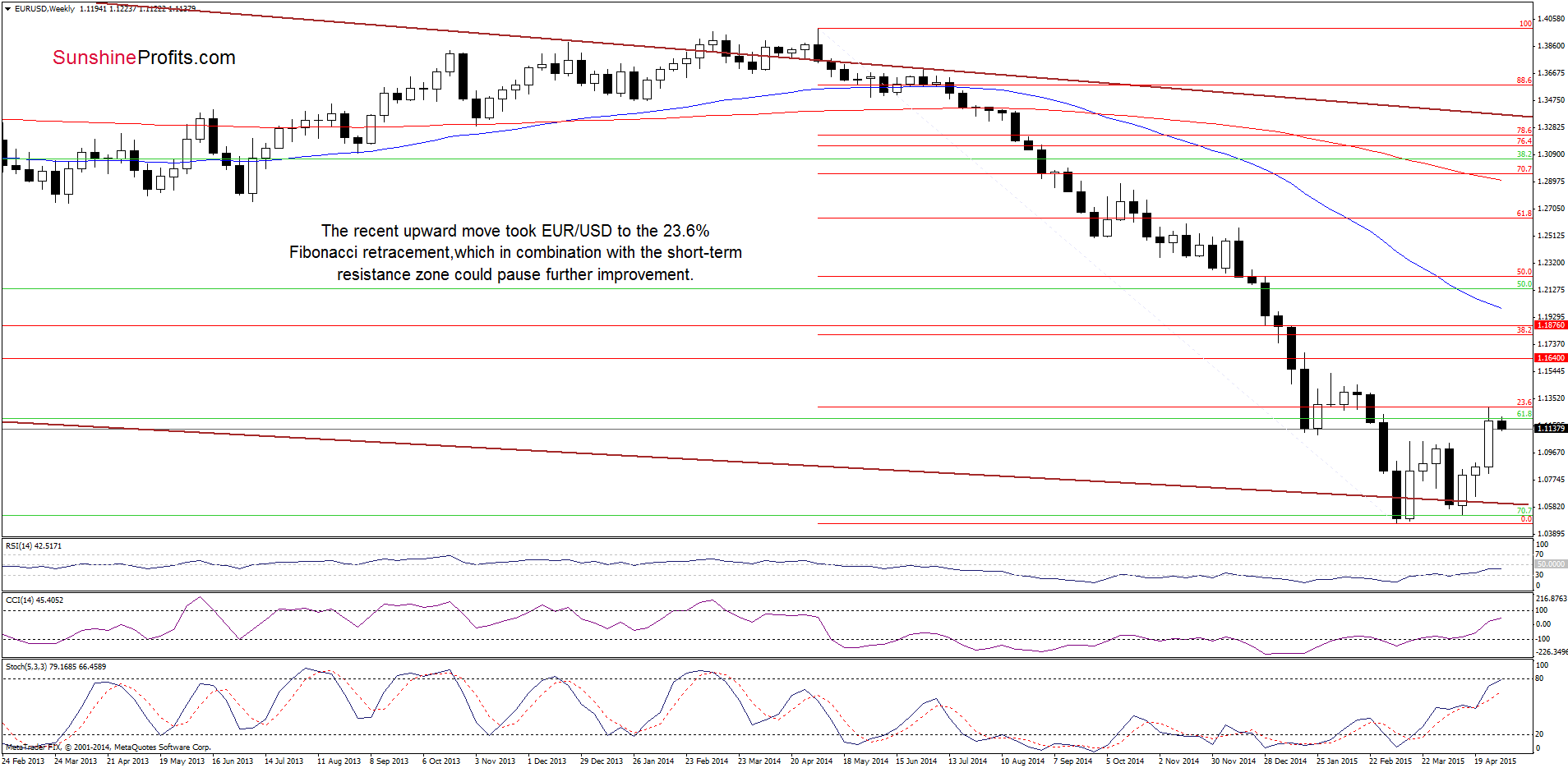 EUR/USD - the weekly chart