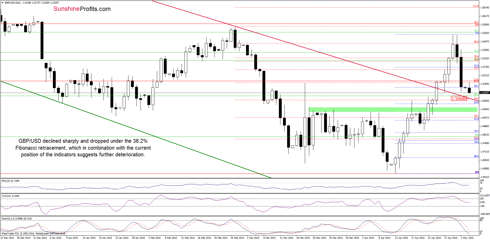 GBP/USD - the daily chart