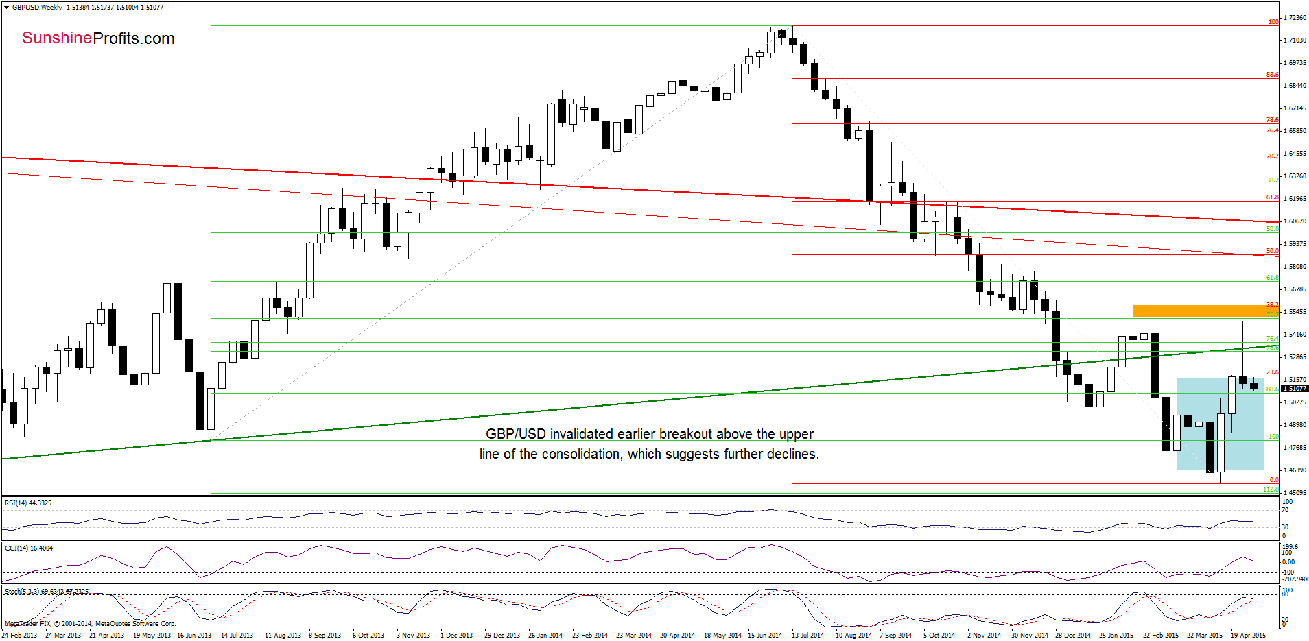 GBP/USD - the weekly chart