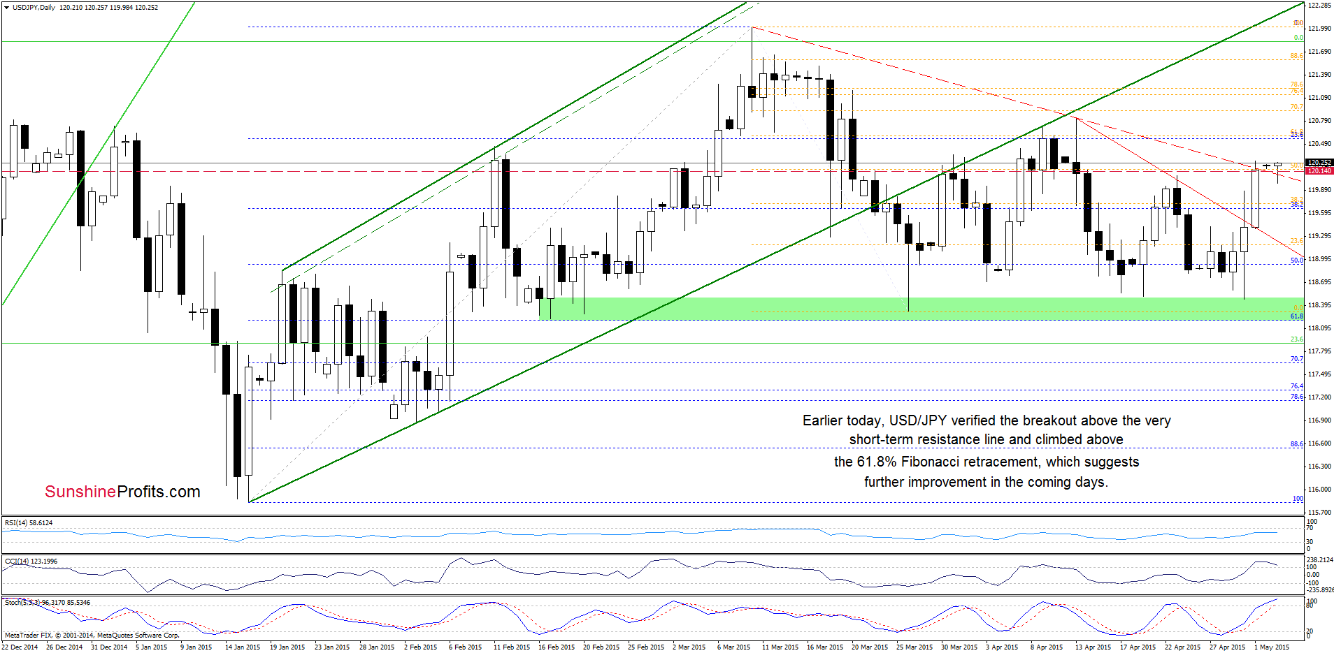 USD/JPY - the daily chart