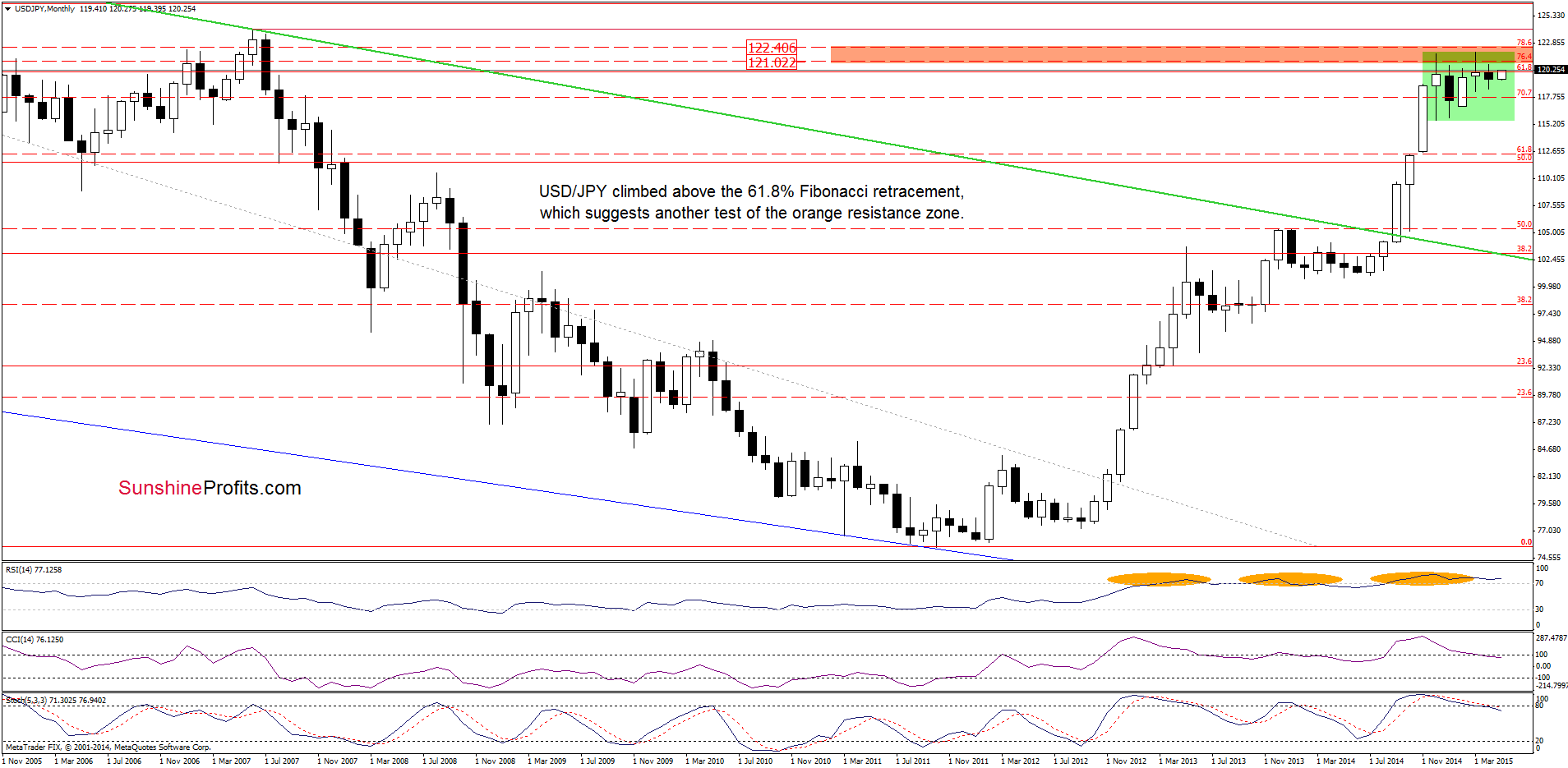 USD/JPY - the monthly chart