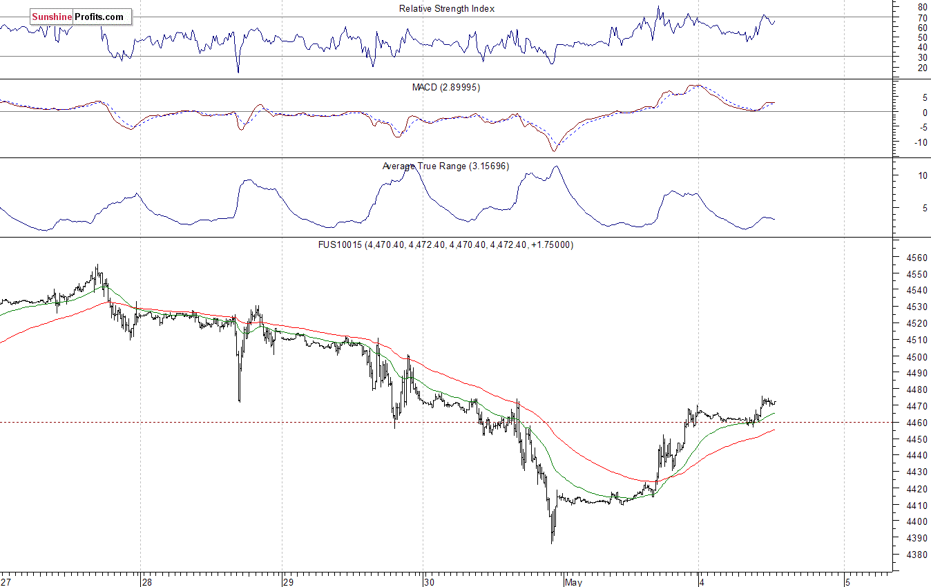 Nasdaq100 futures contract - Nasdaq 100 index chart - NDX