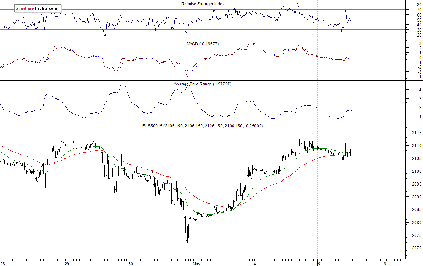 S&P500 futures contract - S&P 500 index chart - SPX