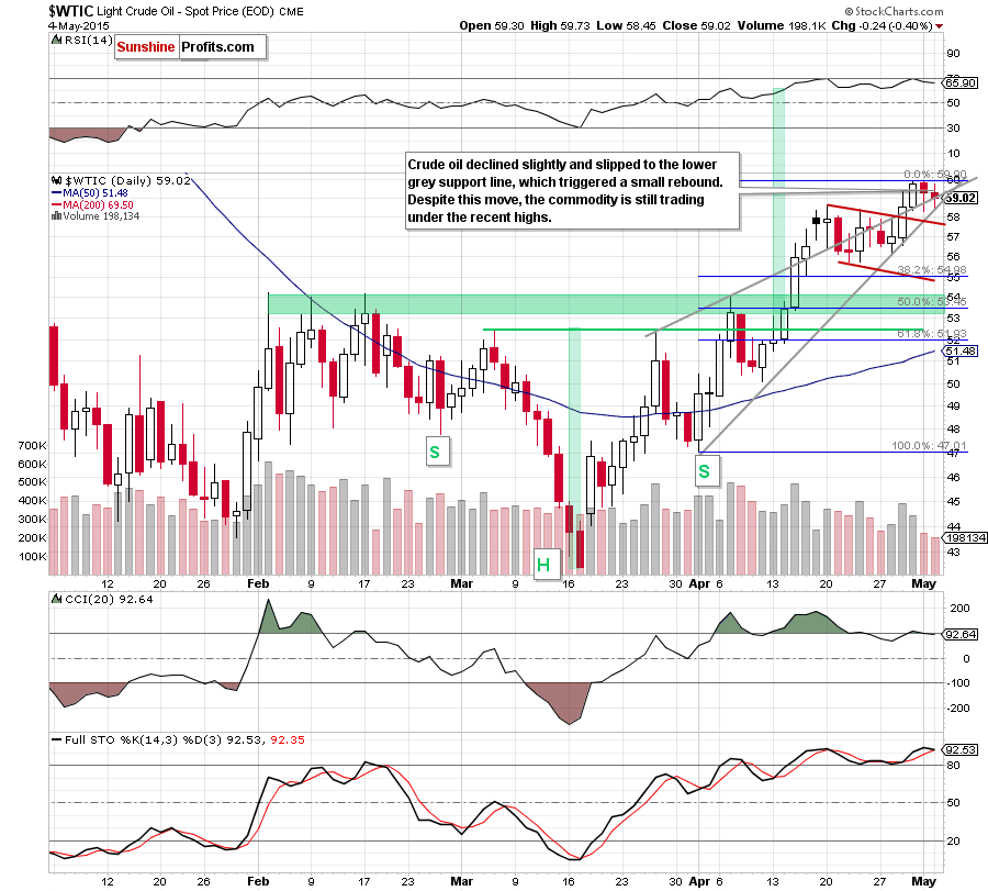 WTIC - the daily chart