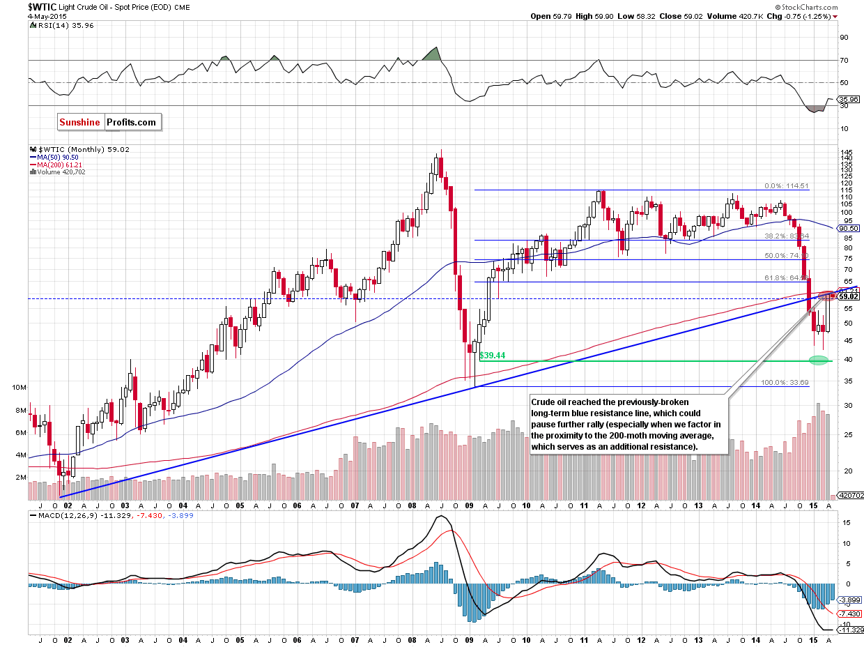 WTIC - the monthly chart