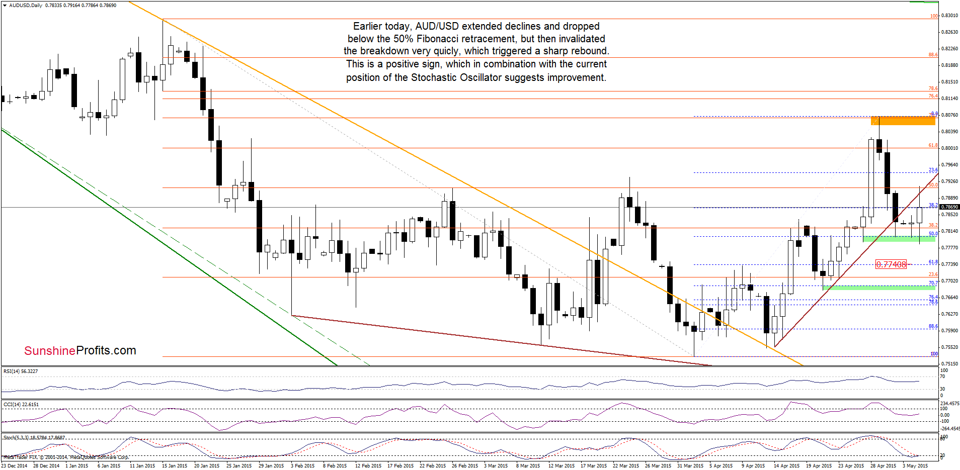 AUD/USD - the daily chart