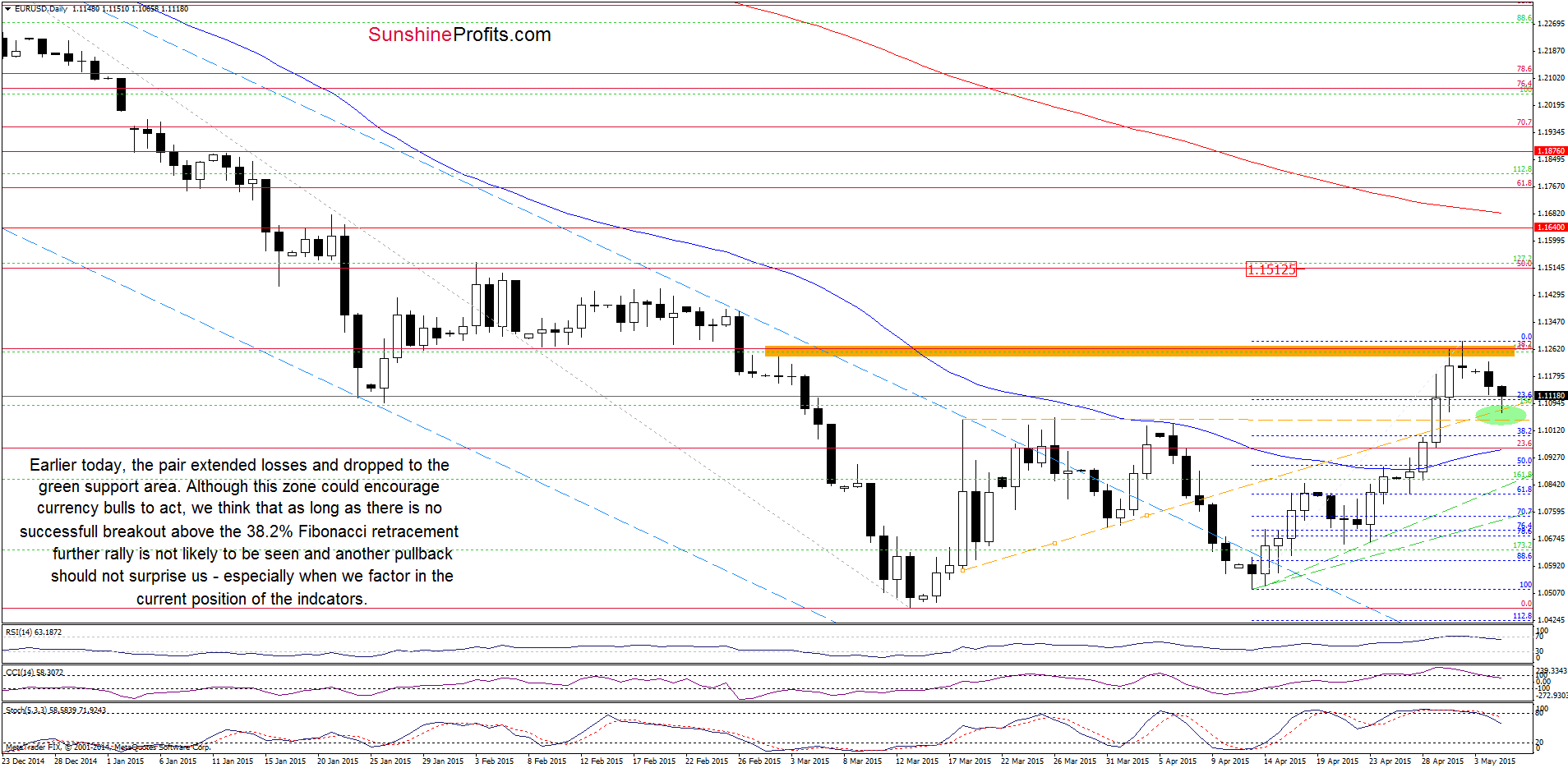 EUR/USD - the daily chart