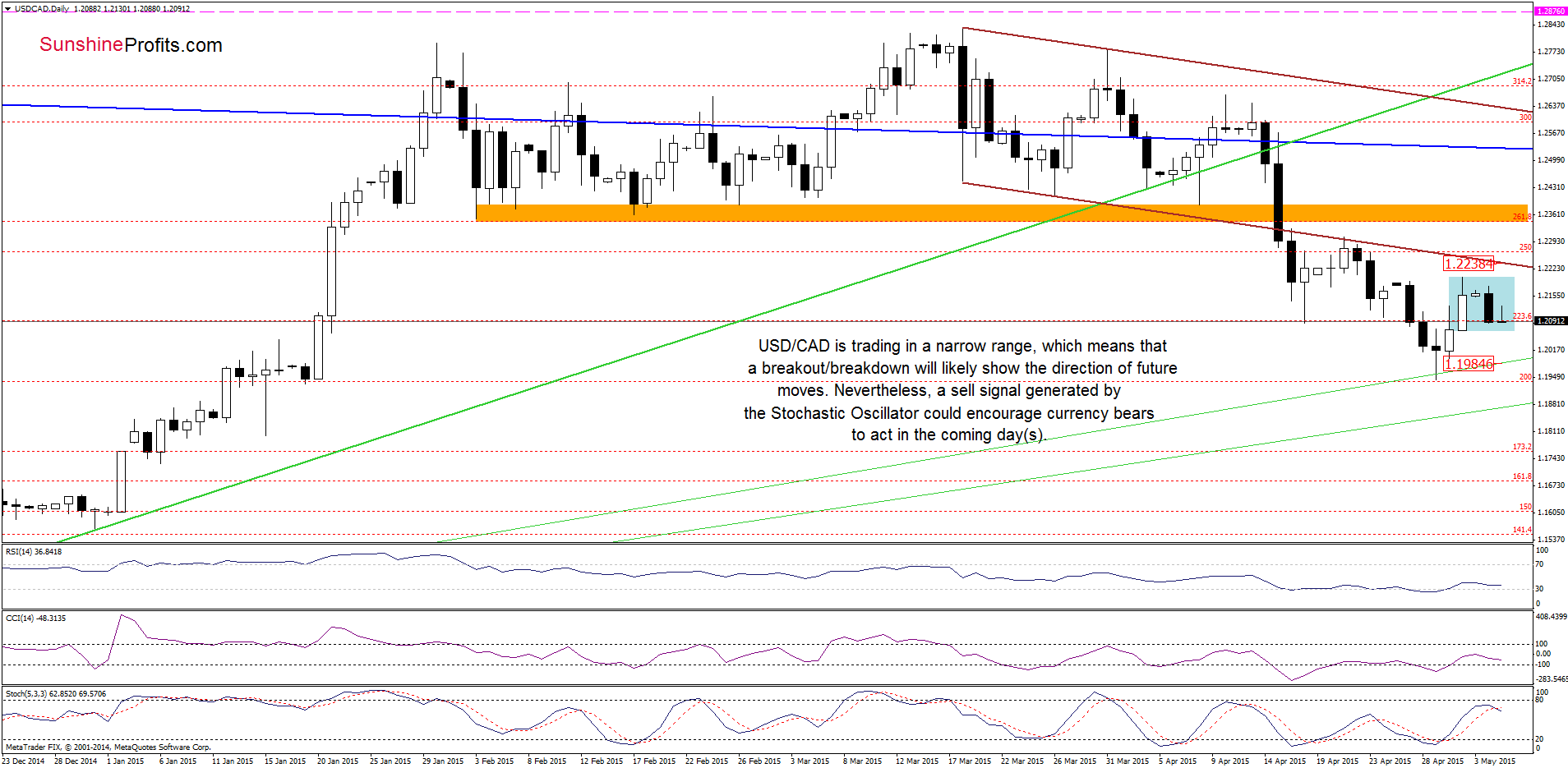 USD/CAD - the daily chart