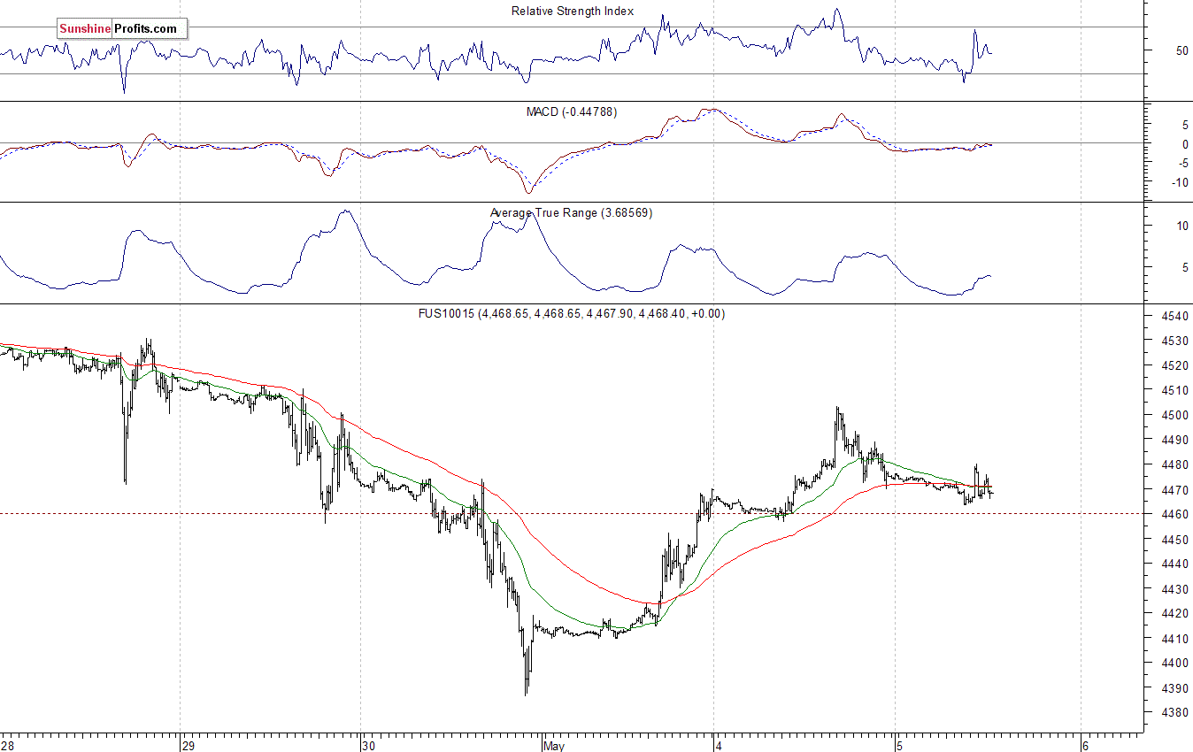 Nasdaq100 futures contract - Nasdaq 100 index chart - NDX