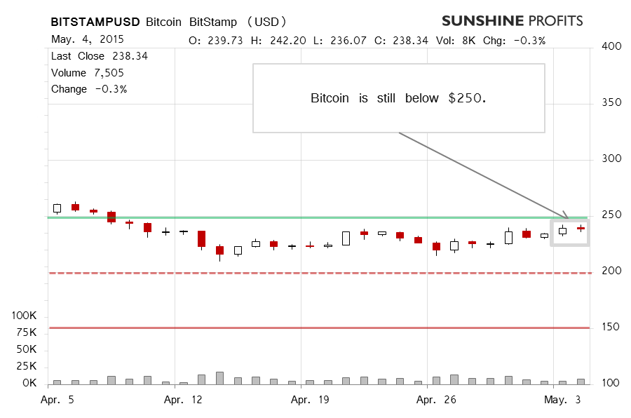 Bitcoin chart BitStamp