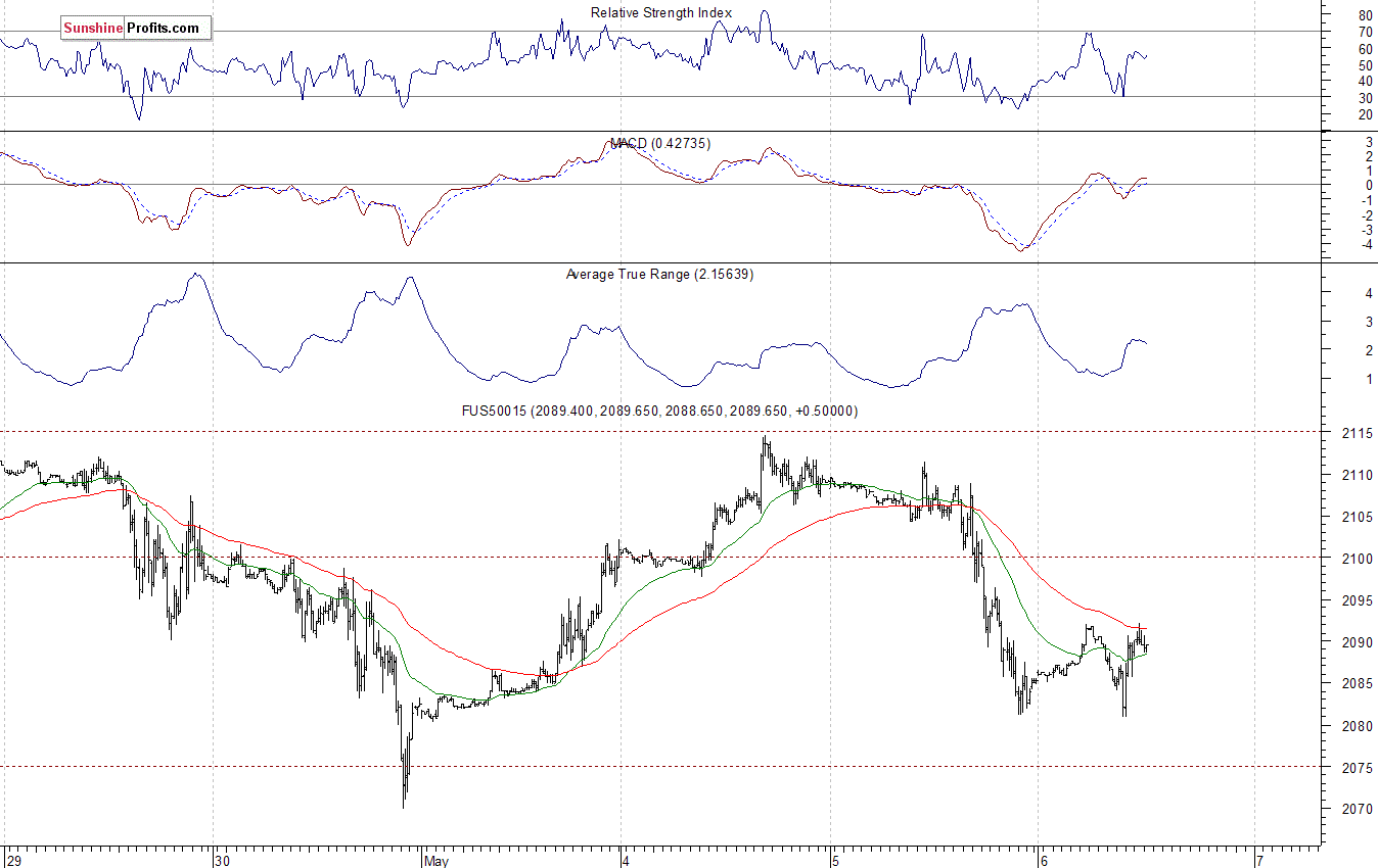 S&P500 futures contract - S&P 500 index chart - SPX