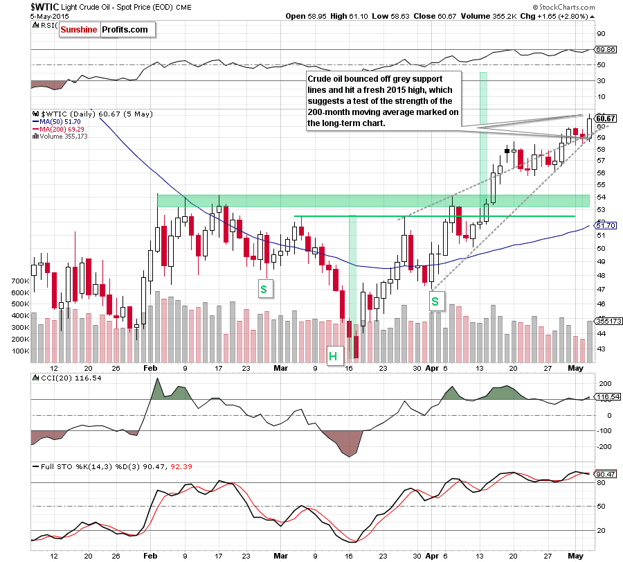 WTIC - the daily chart