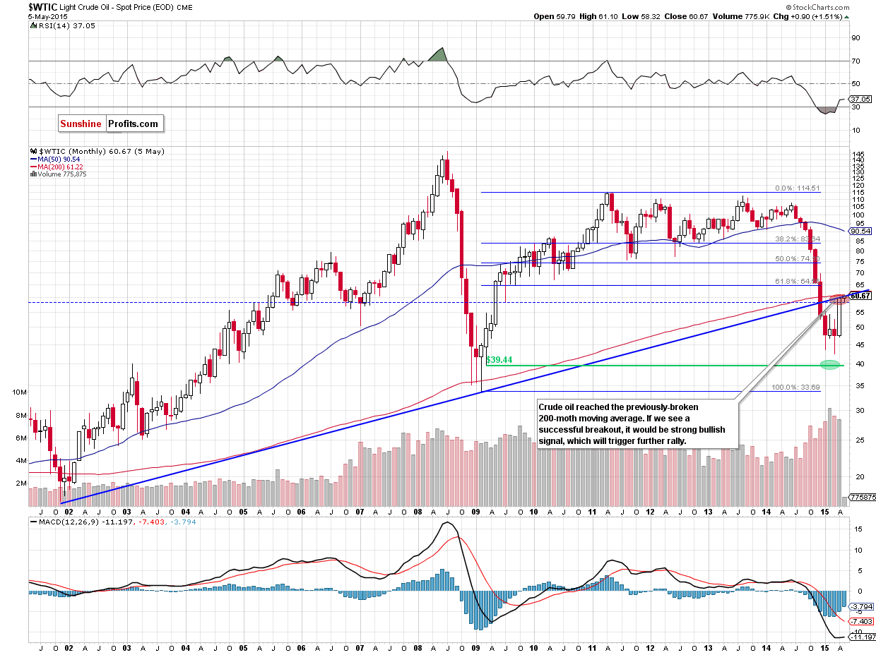 WTIC - the monthly chart