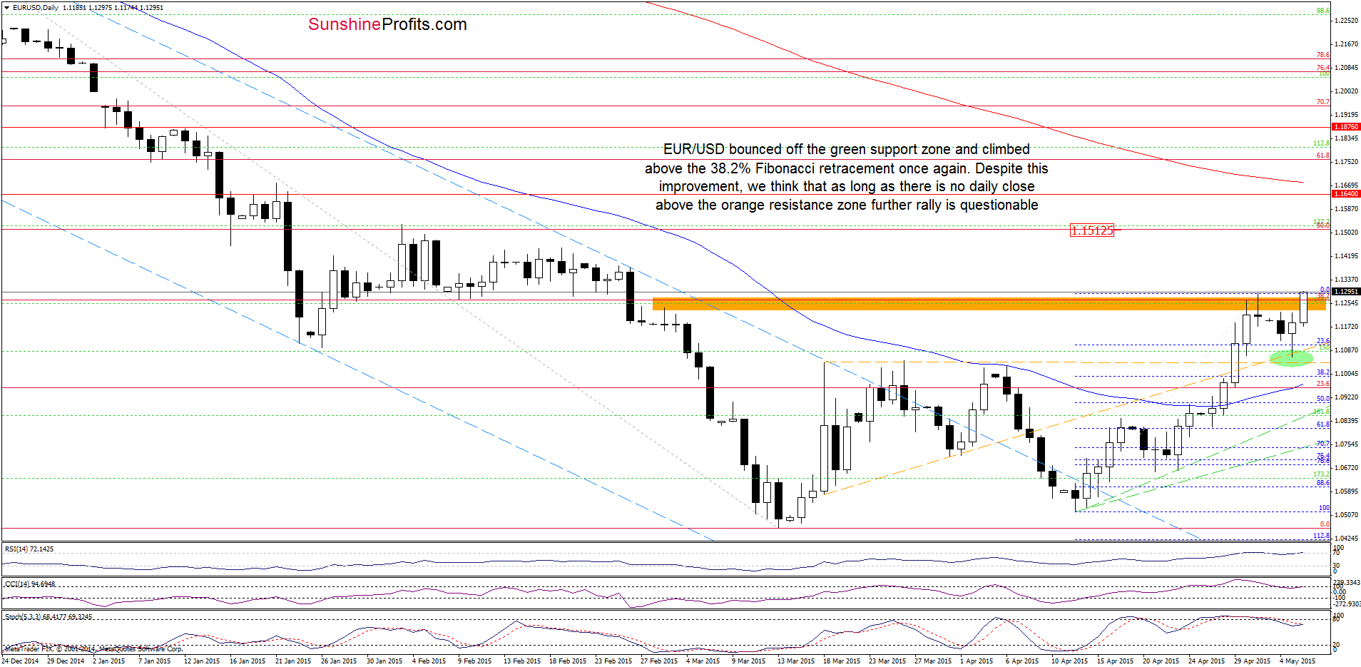 EUR/USD - the daily chart