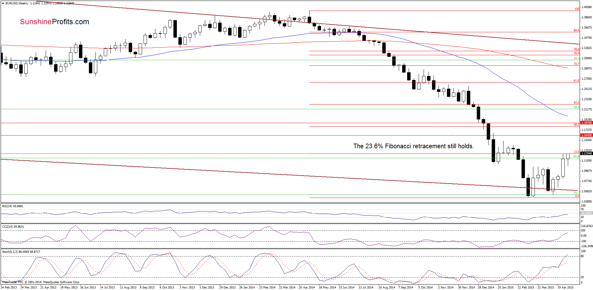 EUR/USD - the weekly chart