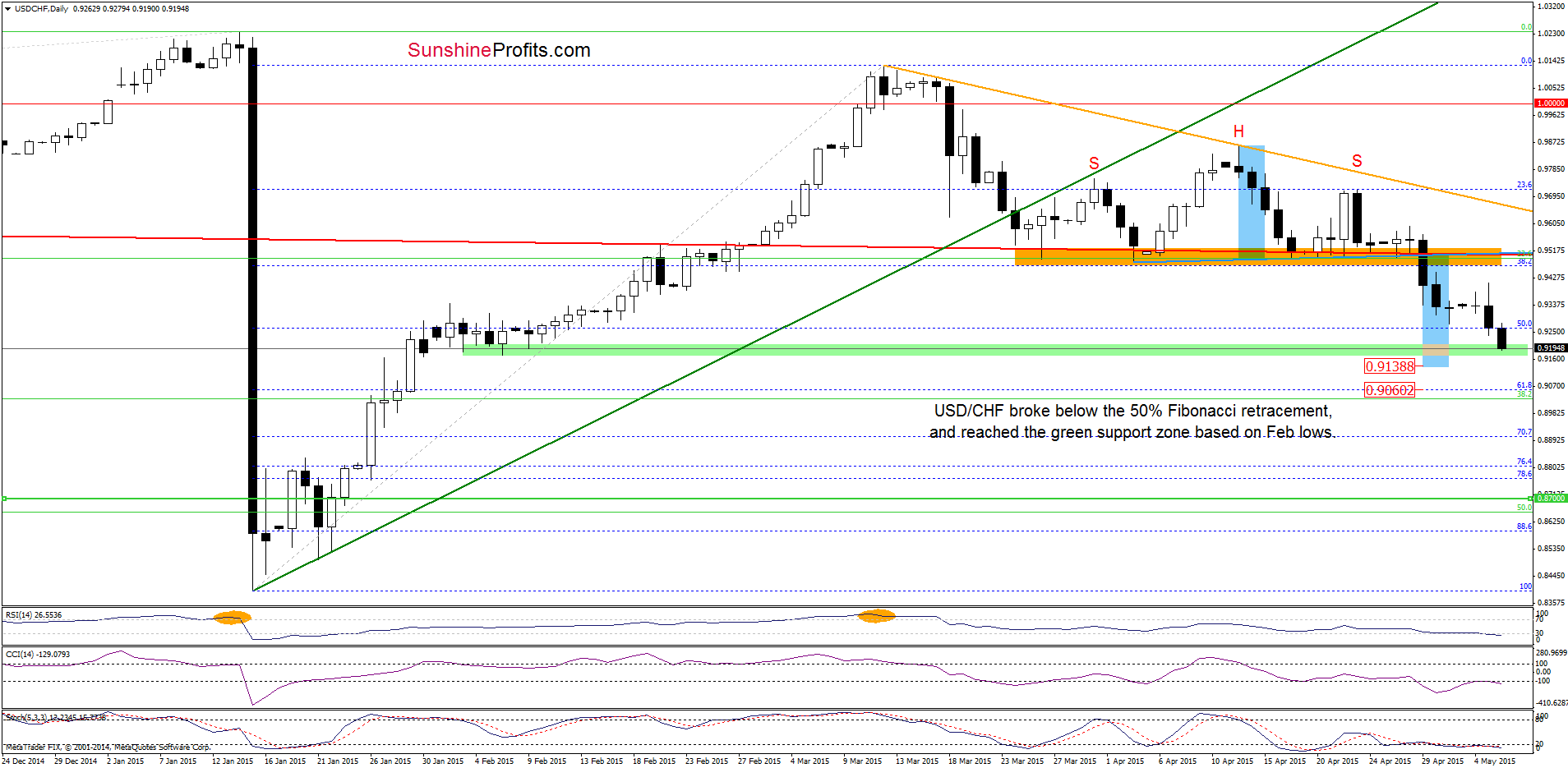 USD/CHF - the daily chart