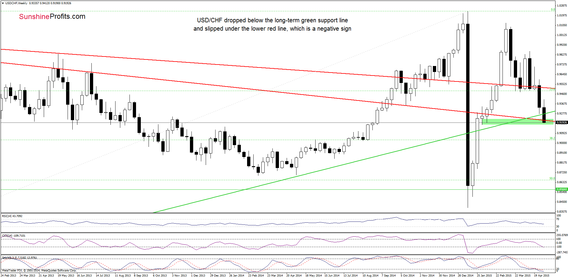 USD/CHF - the weekly chart