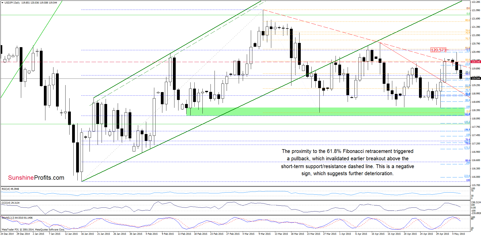 USD/JPY - the daily chart