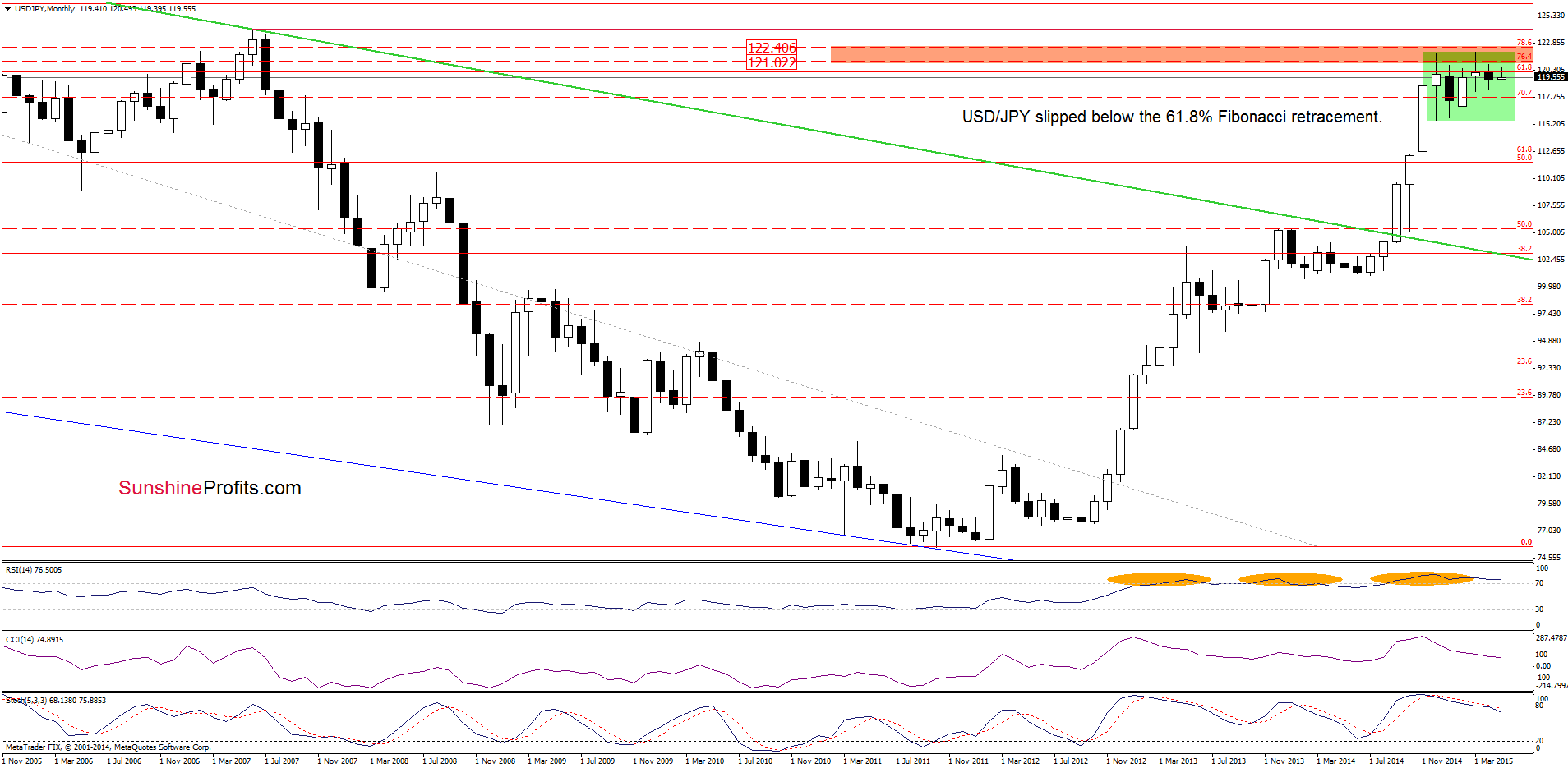 USD/JPY - the monthly chart