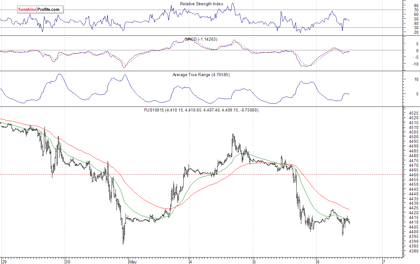Nasdaq100 futures contract - Nasdaq 100 index chart - NDX