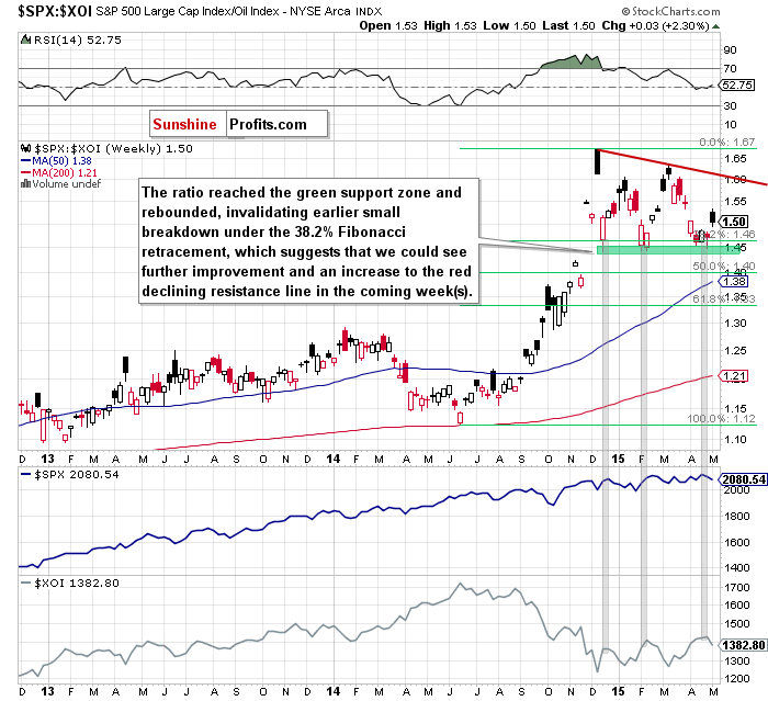 the stocks-to-oil stocks ratio - weekly chart