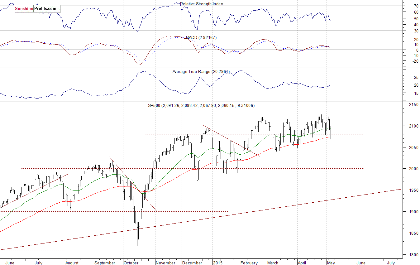 Daily S&P 500 index chart - SPX, Large Cap Index