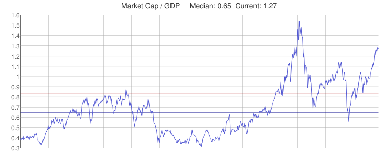 Total market capitalization to GDP ratio between 1950 and 2015