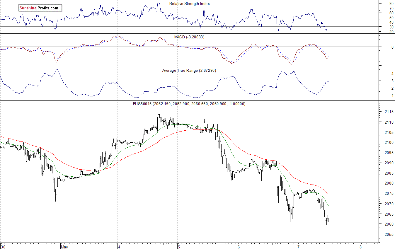 S&P500 futures contract - S&P 500 index chart - SPX