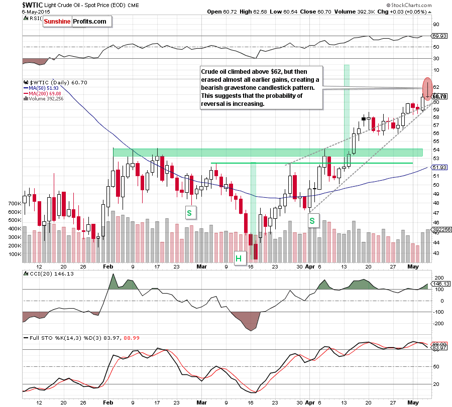 WTIC - the daily chart