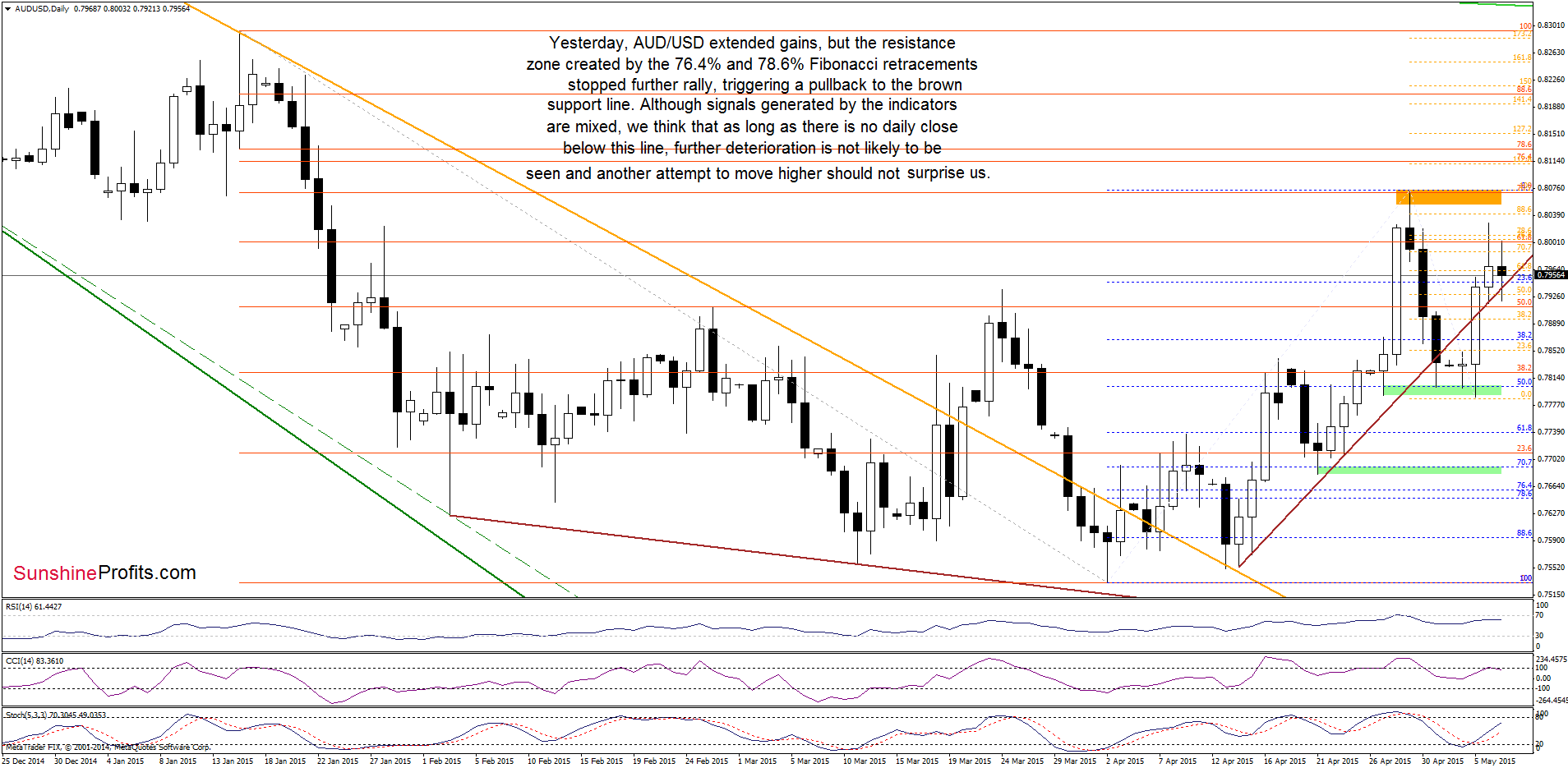 AUD/USD - the daily chart