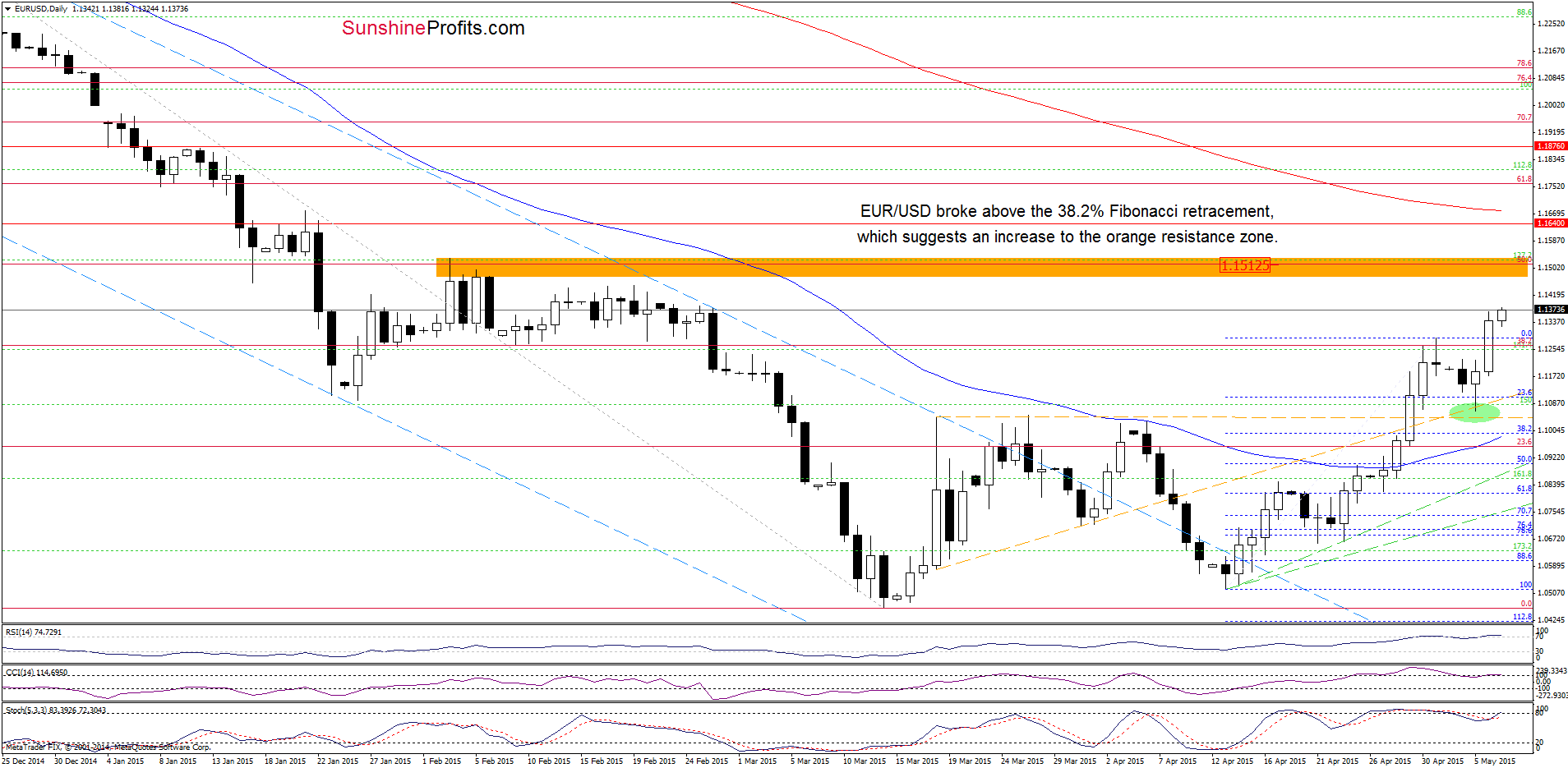 EUR/USD - the daily chart