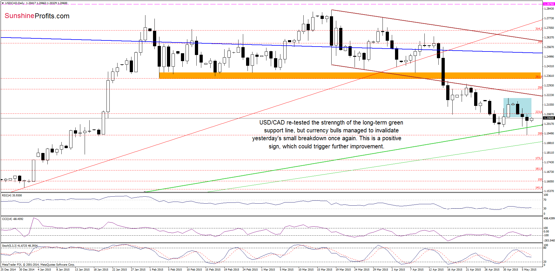 USD/CAD - the daily chart