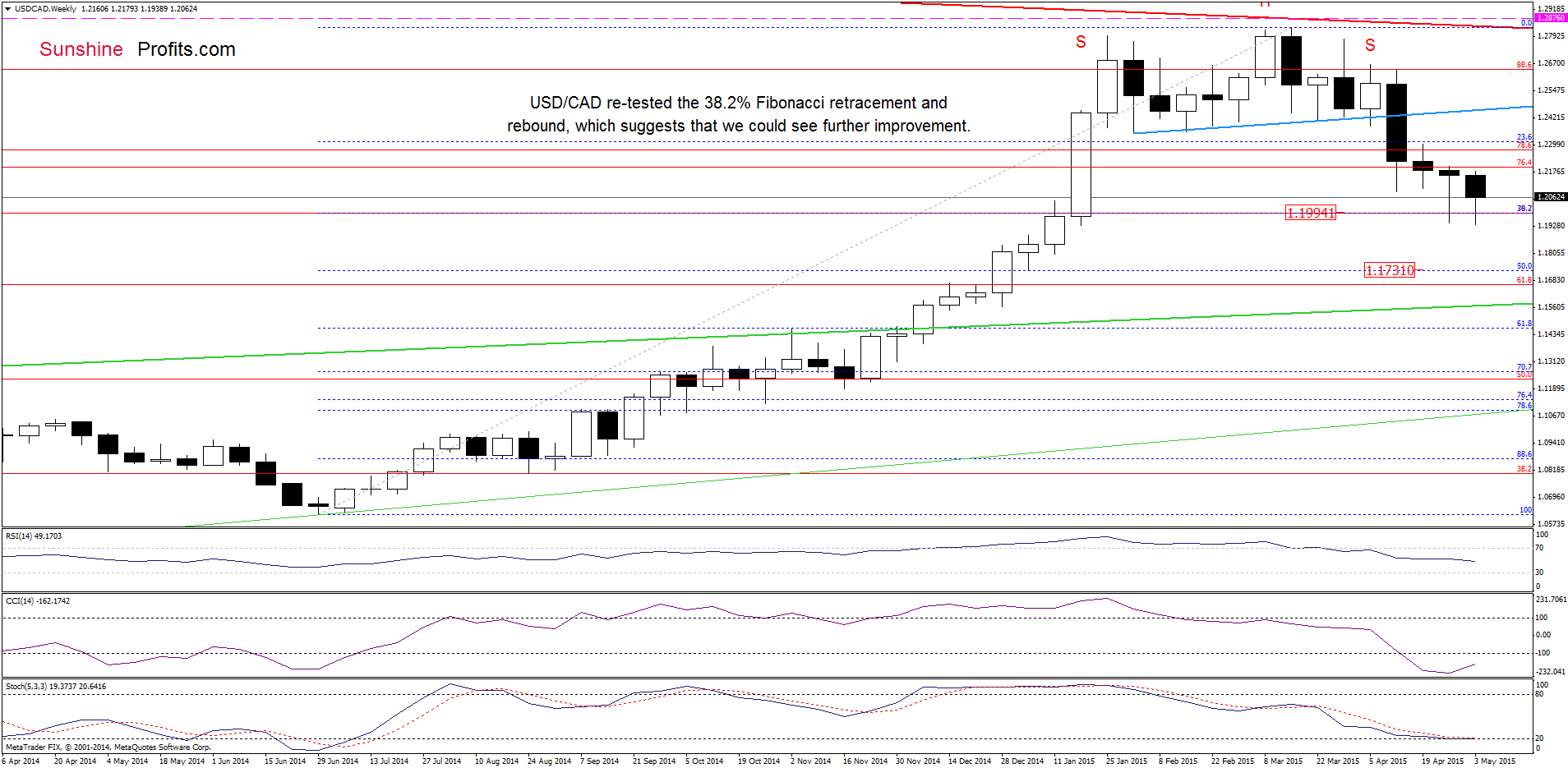 USD/CAD - the weekly chart