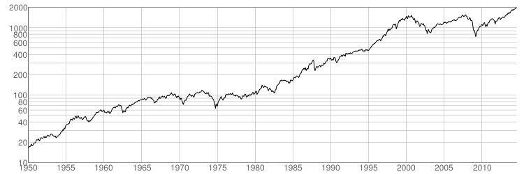 Total market capitalization to GDP ratio between 1950 and 2015