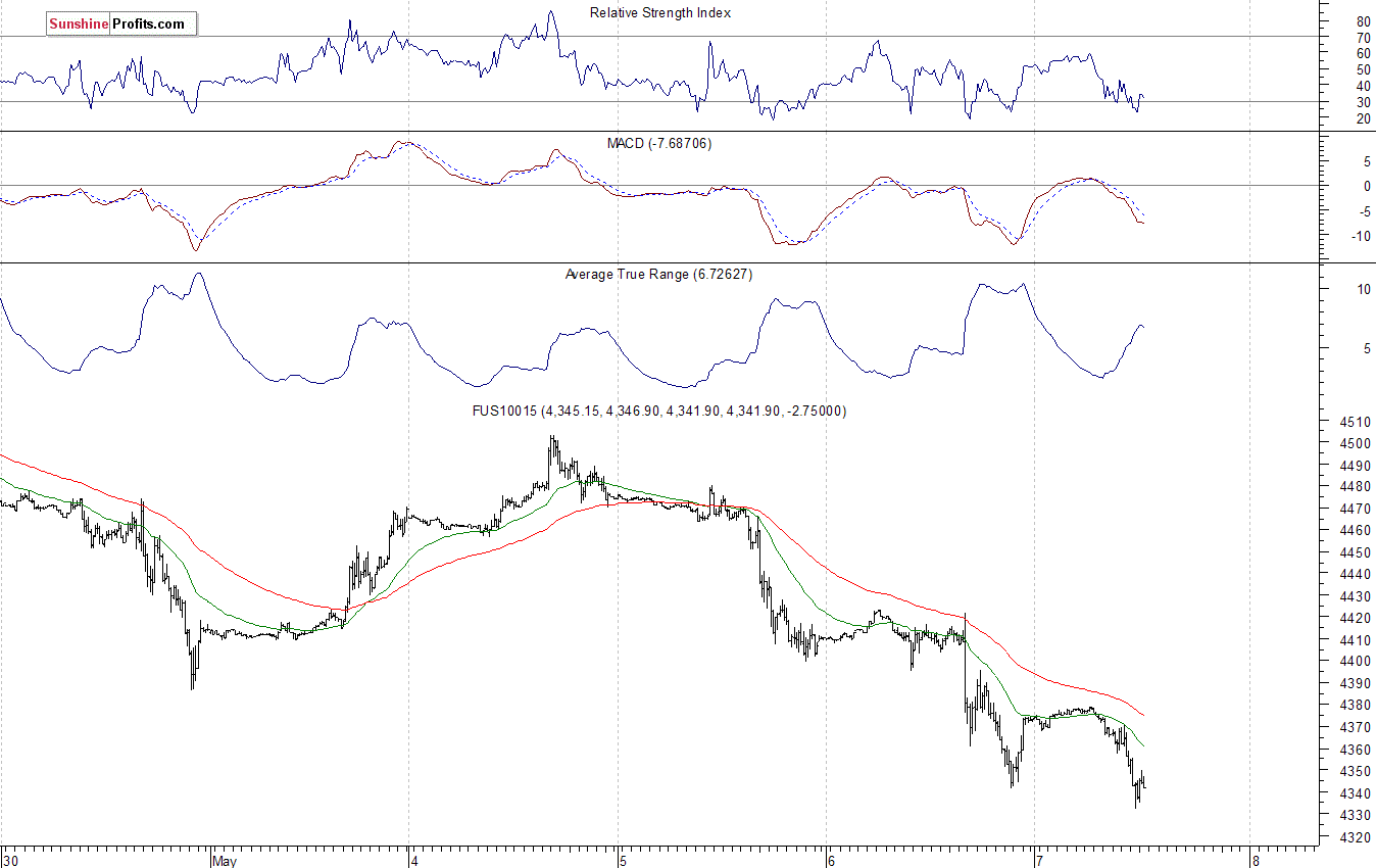 Nasdaq100 futures contract - Nasdaq 100 index chart - NDX