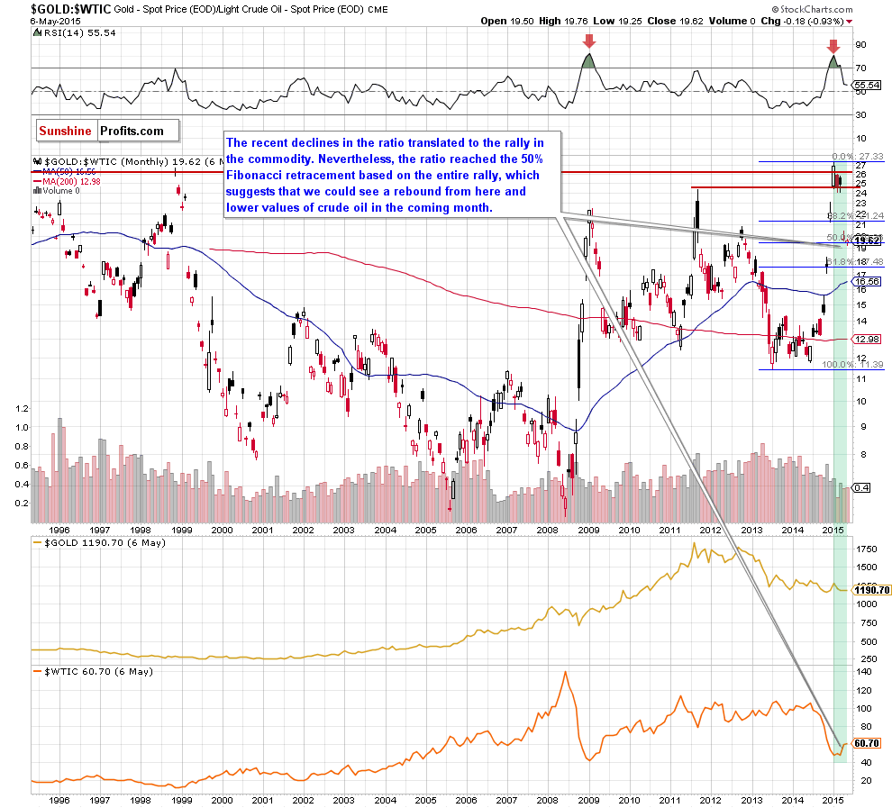 the gold-to-oil ratio - monthly chart