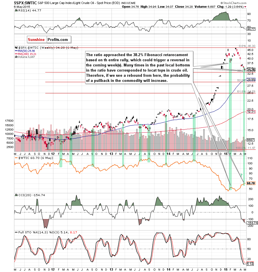 the stocks-to-oil ratio - weekly chart