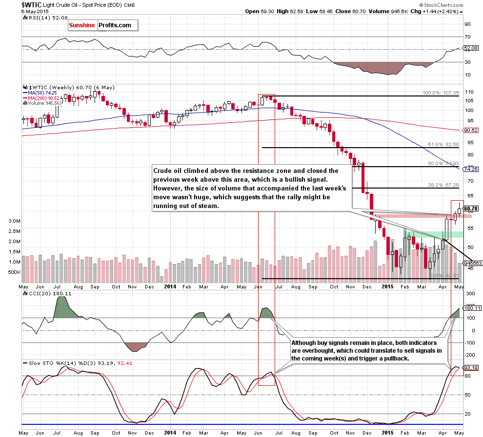 WTIC - the weekly chart