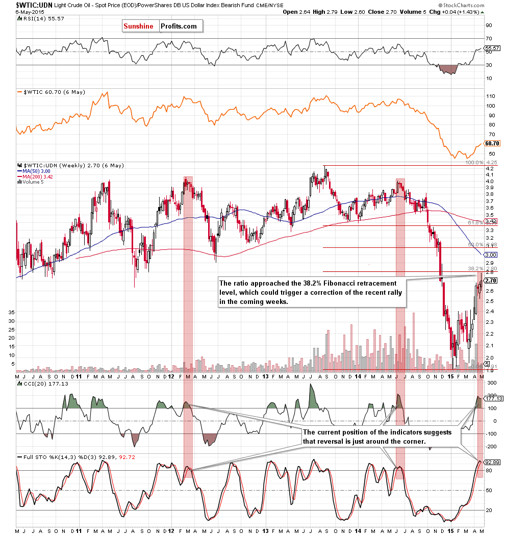 the WTIC:UDN ratio - weekly chart