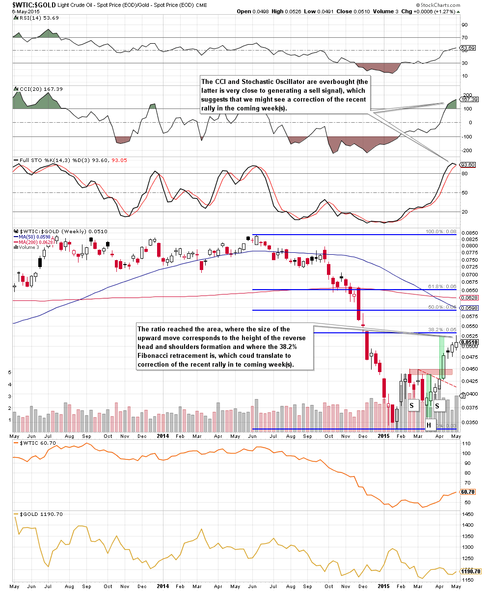 the oil-to-gold ratio - the weekly chart