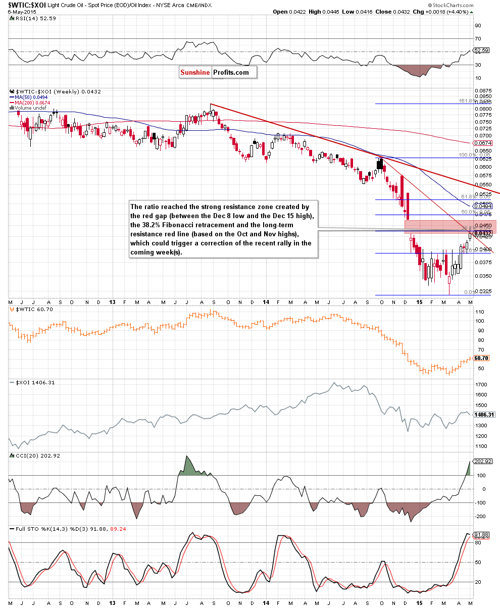 the oil-to-oil stocks ratio - weekly chart